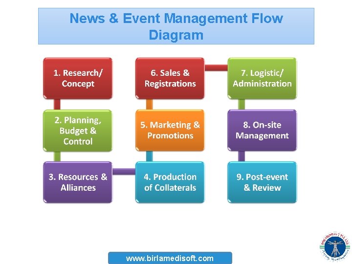 News & Event Management Flow Diagram www. birlamedisoft. com 