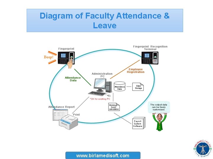 Diagram of Faculty Attendance & Leave www. birlamedisoft. com 