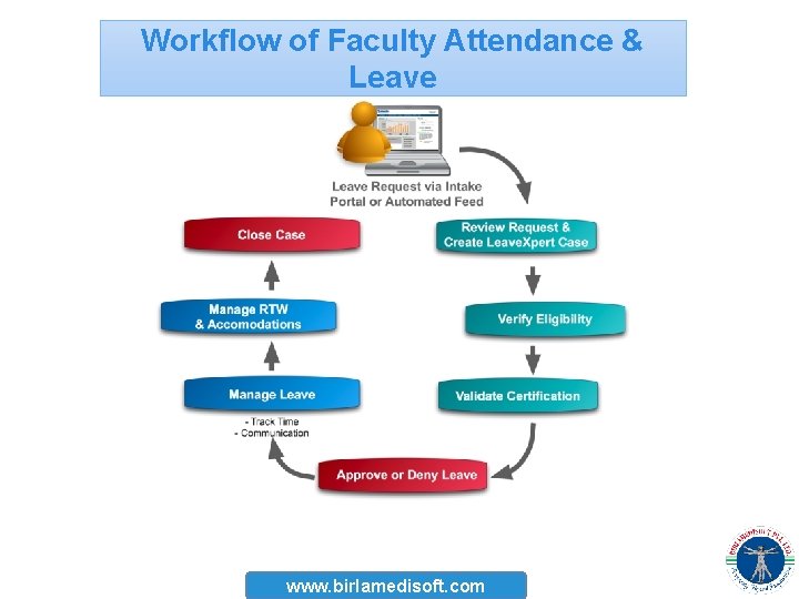 Workflow of Faculty Attendance & Leave www. birlamedisoft. com 