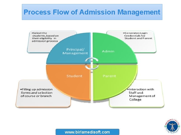 Process Flow of Admission Management www. birlamedisoft. com 