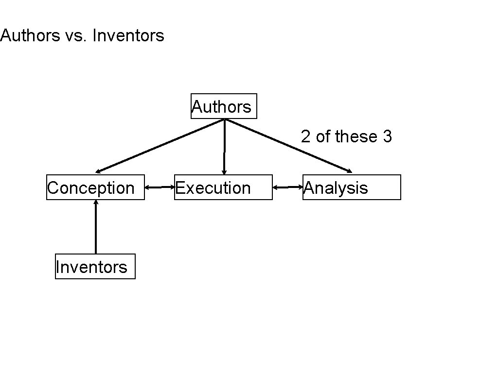 Authors vs. Inventors Authors 2 of these 3 Conception Inventors Execution Analysis 