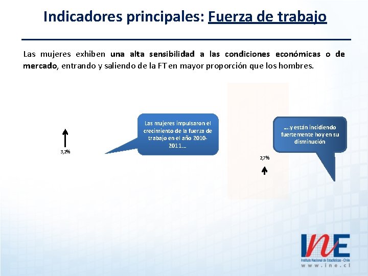 Indicadores principales: Fuerza de trabajo Las mujeres exhiben una alta sensibilidad a las condiciones