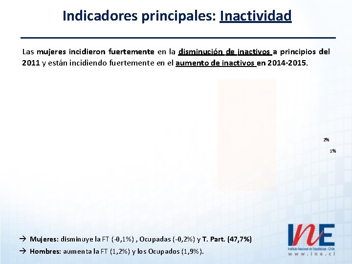 Indicadores principales: Inactividad Las mujeres incidieron fuertemente en la disminución de inactivos a principios