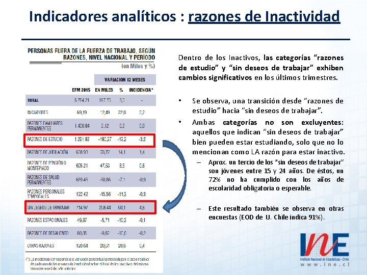 Indicadores analíticos : razones de Inactividad Dentro de los Inactivos, las categorías “razones de