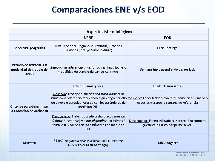 Comparaciones ENE v/s EOD Aspectos Metodológicos NENE EOD Cobertura geográfica Nivel Nacional, Regional y