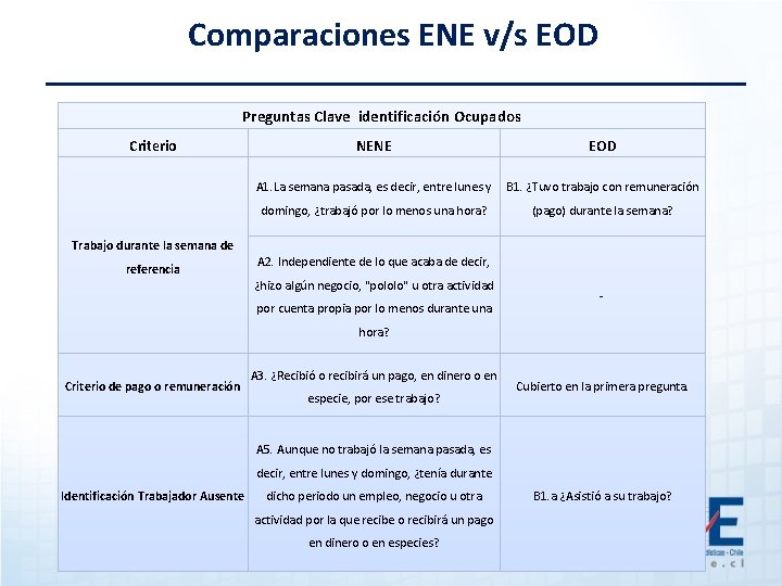 Comparaciones ENE v/s EOD Preguntas Clave identificación Ocupados Criterio NENE EOD A 1. La