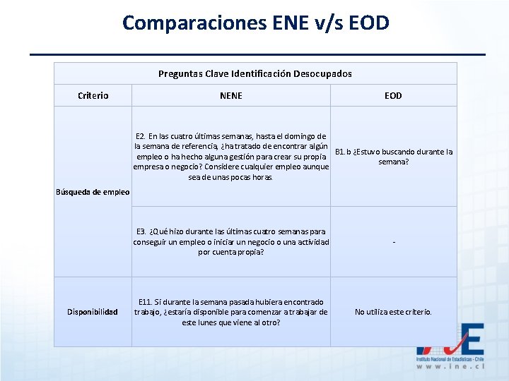 Comparaciones ENE v/s EOD Preguntas Clave Identificación Desocupados Criterio NENE EOD E 2. En