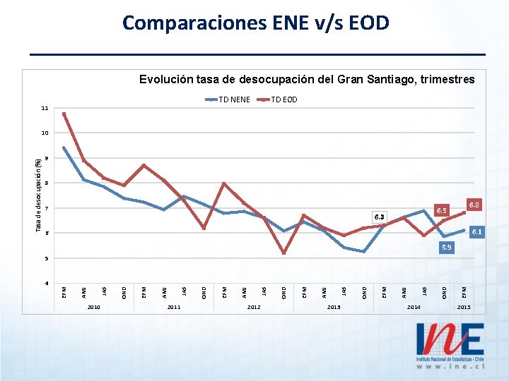 Comparaciones ENE v/s EOD Evolución tasa de desocupación del Gran Santiago, trimestres TD NENE