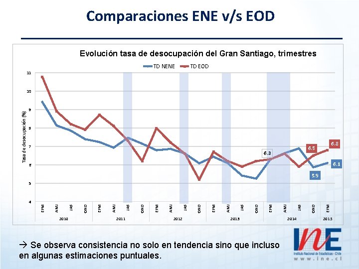 Comparaciones ENE v/s EOD Evolución tasa de desocupación del Gran Santiago, trimestres TD NENE