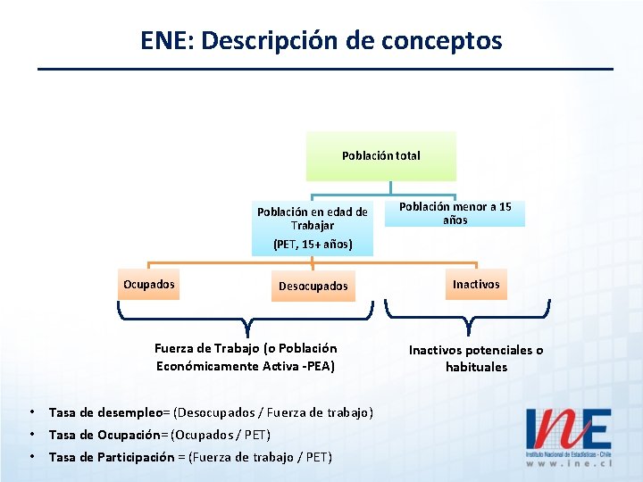 ENE: Descripción de conceptos Población total Población en edad de Trabajar Población menor a