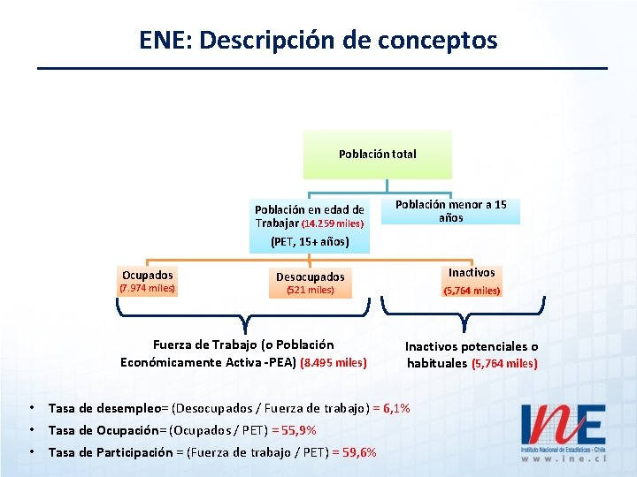 ENE: Descripción de conceptos Población total Población en edad de Trabajar (14. 259 miles)