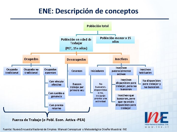 ENE: Descripción de conceptos Población total Población en edad de Trabajar Población menor a