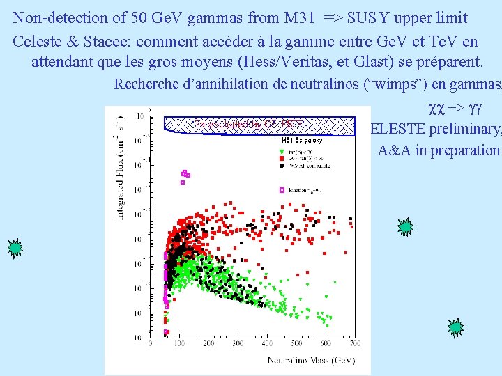 Non-detection of 50 Ge. V gammas from M 31 => SUSY upper limit Celeste