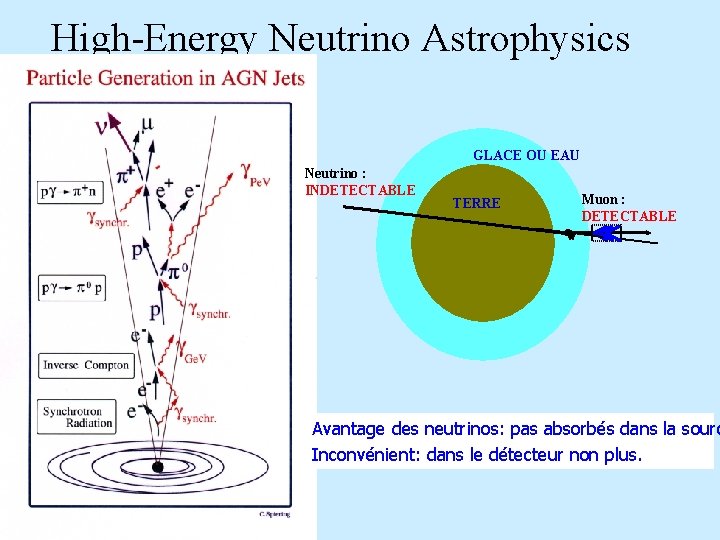 High-Energy Neutrino Astrophysics GLACE OU EAU Neutrino : INDETECTABLE TERRE Muon : DETECTABLE Avantage