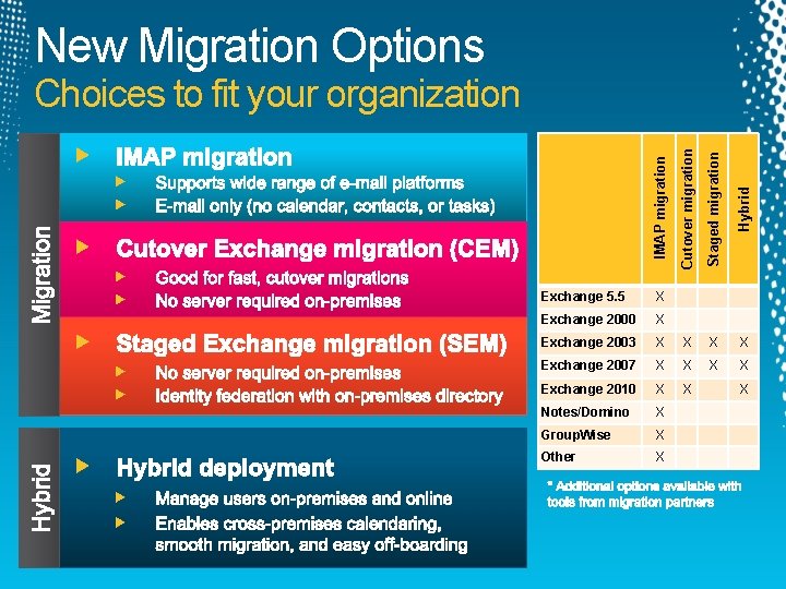 New Migration Options Staged migration Hybrid Exchange 5. 5 X Exchange 2000 X Exchange