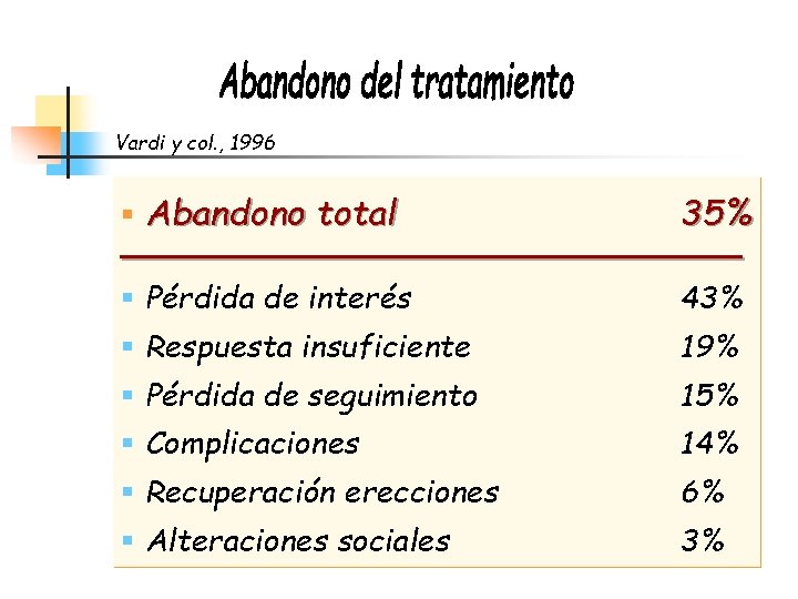 Vardi y col. , 1996 § Abandono total 35% ______________ § Pérdida de interés