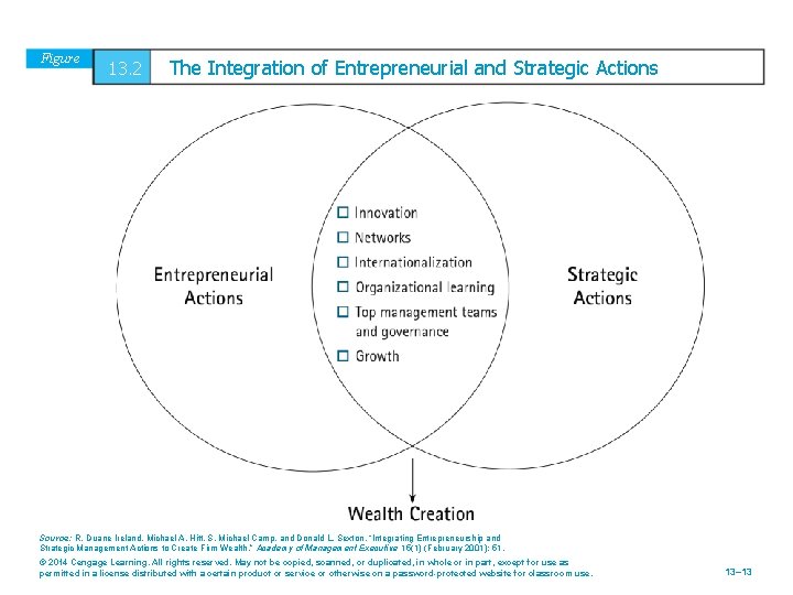 Figure 13. 2 The Integration of Entrepreneurial and Strategic Actions Source: R. Duane Ireland,