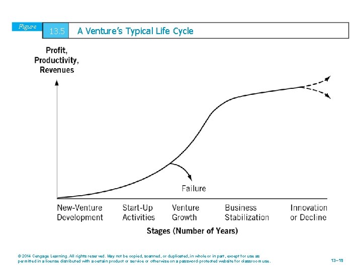 Figure 13. 5 A Venture’s Typical Life Cycle © 2014 Cengage Learning. All rights