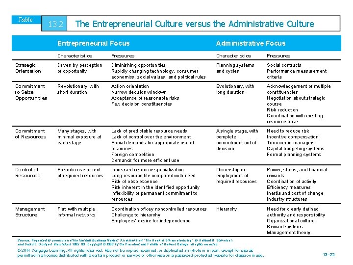 Table 13. 2 The Entrepreneurial Culture versus the Administrative Culture Entrepreneurial Focus Administrative Focus