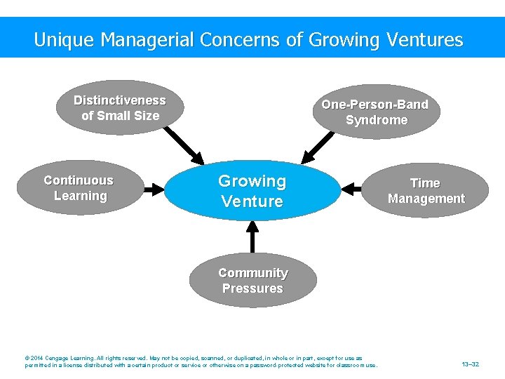 Unique Managerial Concerns of Growing Ventures Distinctiveness of Small Size Continuous Learning One-Person-Band Syndrome