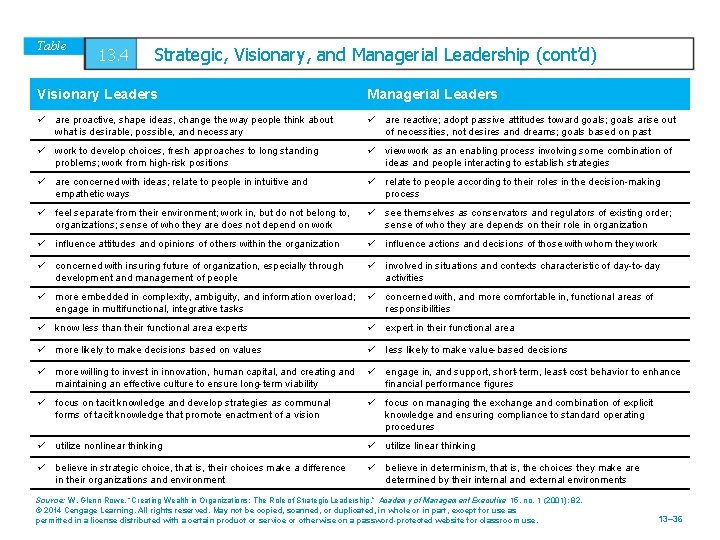 Table 13. 4 Strategic, Visionary, and Managerial Leadership (cont’d) Visionary Leaders Managerial Leaders ü