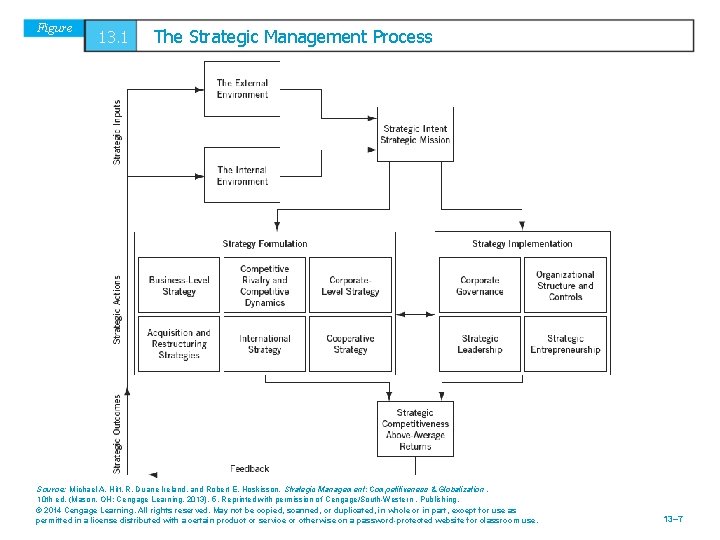 Figure 13. 1 The Strategic Management Process Source: Michael A. Hitt, R. Duane Ireland,