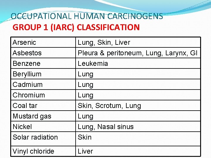 OCCUPATIONAL HUMAN CARCINOGENS GROUP 1 (IARC) CLASSIFICATION Arsenic Asbestos Benzene Beryllium Lung, Skin, Liver