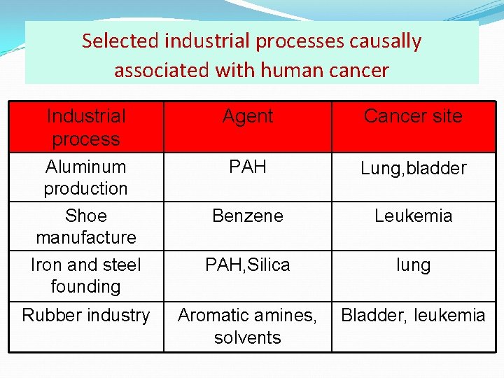 Selected industrial processes causally associated with human cancer Industrial process Agent Cancer site Aluminum