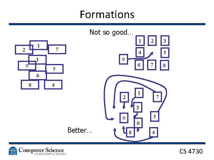 Formations Not so good… 1 1 2 7 3 4 9 3 9 2