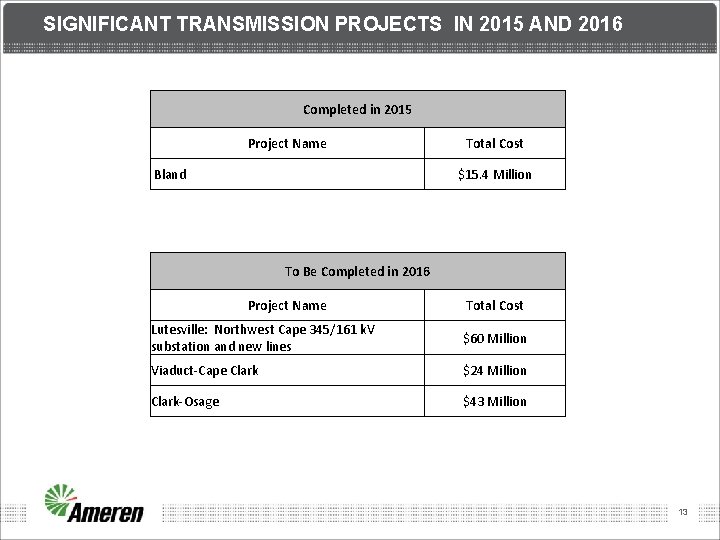 SIGNIFICANT TRANSMISSION PROJECTS IN 2015 AND 2016 Completed in 2015 Project Name Bland Total