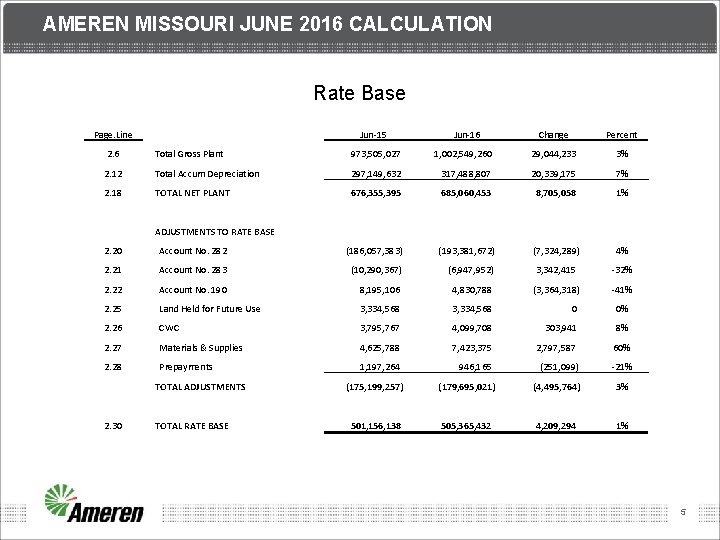 AMEREN MISSOURI JUNE 2016 CALCULATION Rate Base Page. Line Jun-15 Jun-16 Change Percent 2.