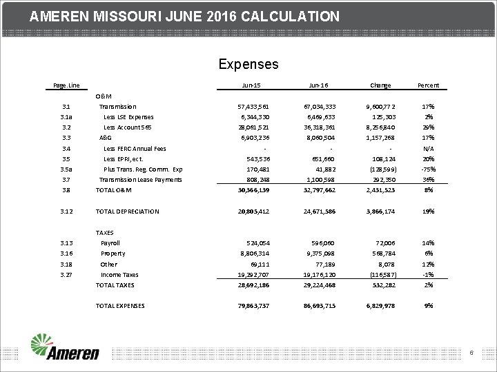 AMEREN MISSOURI JUNE 2016 CALCULATION Expenses Page. Line Jun-15 Jun-16 Change Percent O&M 3.