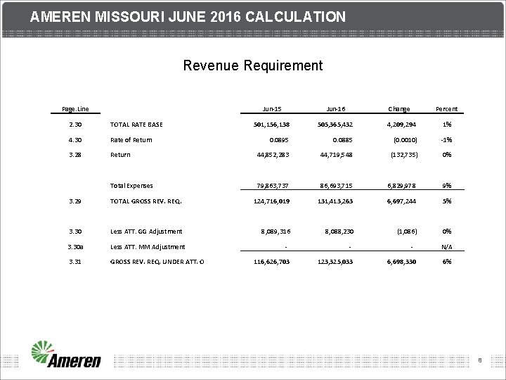 AMEREN MISSOURI JUNE 2016 CALCULATION Revenue Requirement Page. Line Jun-15 Jun-16 Change Percent 2.