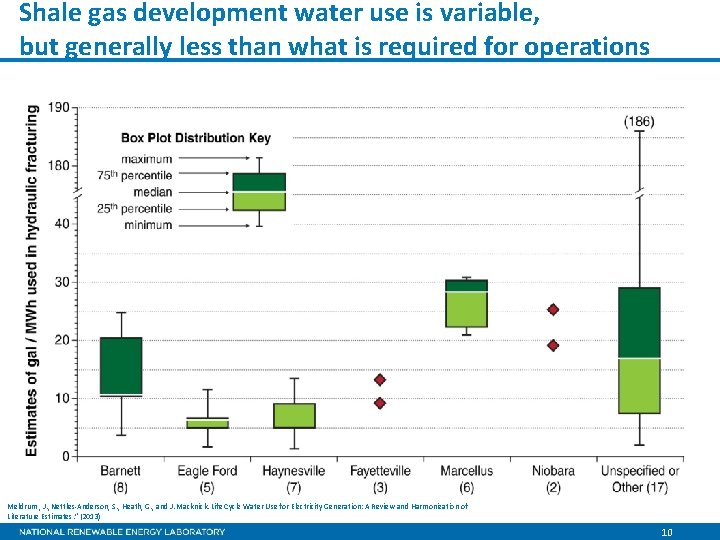 Shale gas development water use is variable, but generally less than what is required