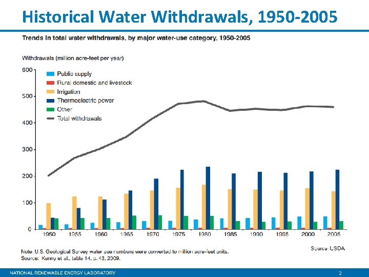 Historical Water Withdrawals, 1950 -2005 2 