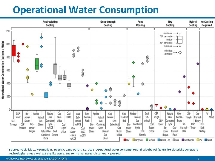 Operational Water Consumption Source: Macknick, J. , Newmark, R. , Heath, G. , and