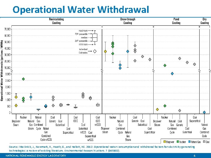 Operational Water Withdrawal Source: Macknick, J. , Newmark, R. , Heath, G. , and
