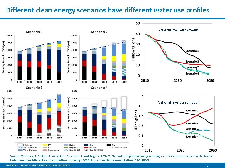 Different clean energy scenarios have different water use profiles National level withdrawals National level