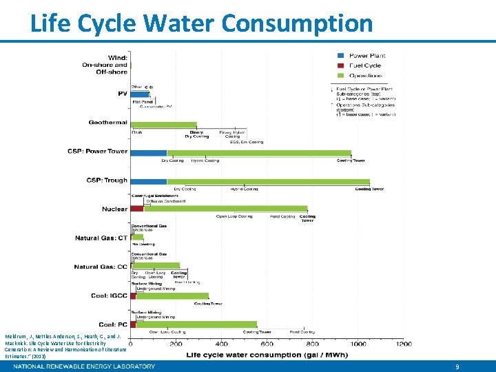 Life Cycle Water Consumption Meldrum , J. , Nettles-Anderson, S. , Heath, G. ,
