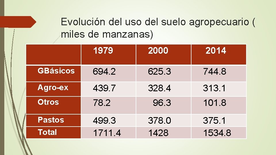 Evolución del uso del suelo agropecuario ( miles de manzanas) 1979 2000 2014 GBásicos