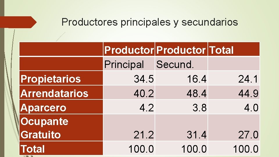 Productores principales y secundarios Propietarios Arrendatarios Aparcero Ocupante Gratuito Total Productor Total Principal Secund.