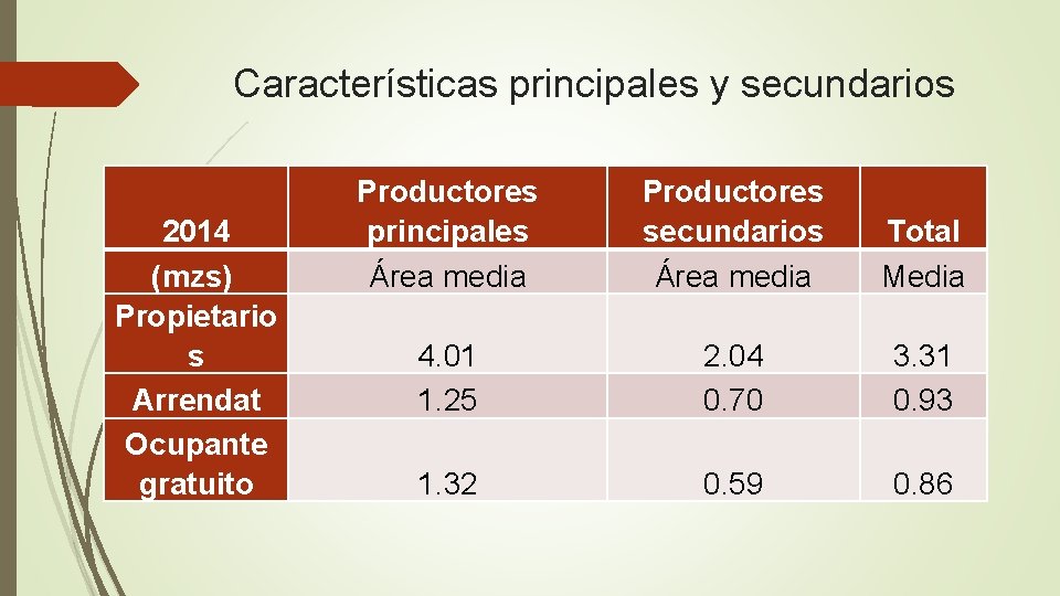Características principales y secundarios 2014 (mzs) Propietario s Arrendat Ocupante gratuito Productores principales Área