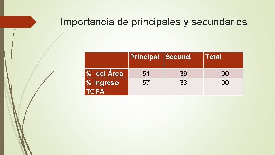 Importancia de principales y secundarios % del Área % ingreso TCPA Principal. Secund. 61