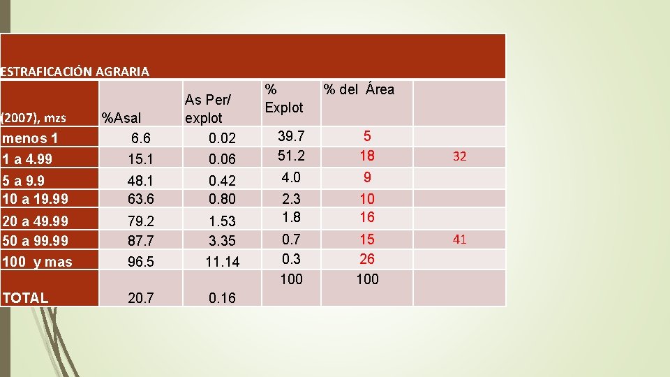 ESTRAFICACIÓN AGRARIA %Asal 6. 6 As Per/ explot 0. 02 1 a 4. 99