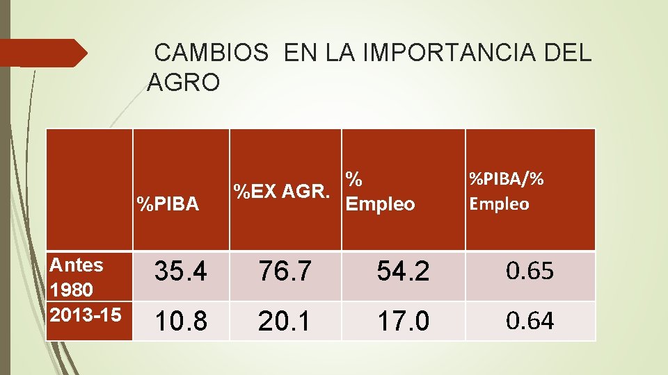  CAMBIOS EN LA IMPORTANCIA DEL AGRO %PIBA Antes 1980 2013 -15 % %EX