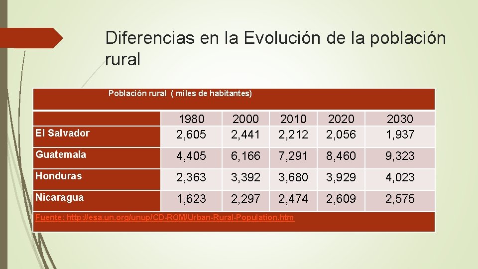 Diferencias en la Evolución de la población rural Población rural ( miles de habitantes)