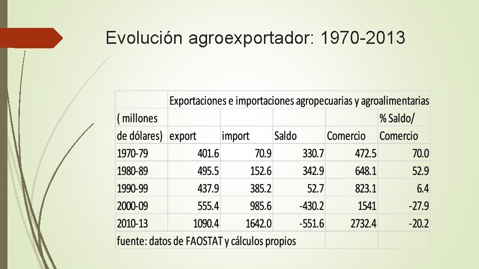 Evolución agroexportador: 1970 -2013 