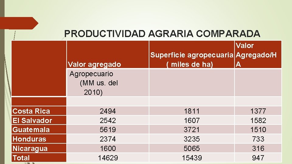 PRODUCTIVIDAD AGRARIA COMPARADA Valor EN AMERICA CENTRAL Costa Rica El Salvador Guatemala Honduras Nicaragua