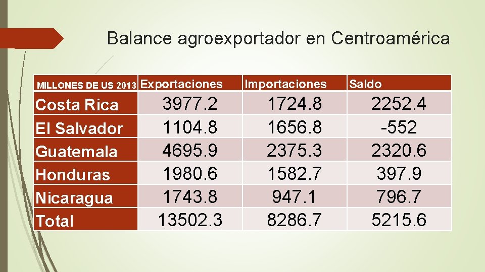 Balance agroexportador en Centroamérica MILLONES DE US 2013 Costa Rica El Salvador Guatemala Honduras