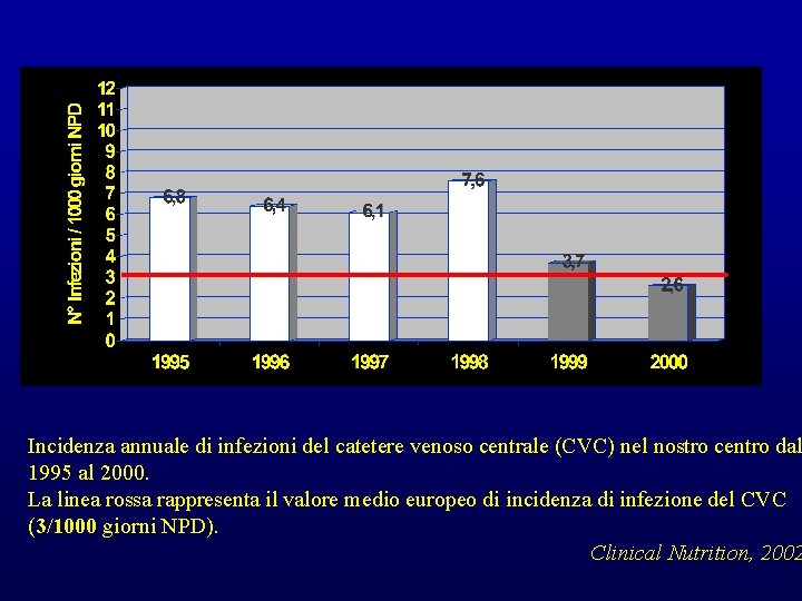 Incidenza annuale di infezioni del catetere venoso centrale (CVC) nel nostro centro dal 1995 Incidenza annuale di infezioni del catetere venoso centrale (CVC) nel nostro centro dal 1995